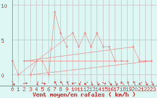 Courbe de la force du vent pour Guadalajara