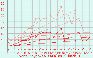 Courbe de la force du vent pour Nattavaara