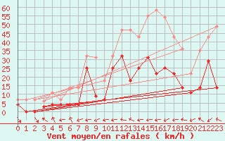 Courbe de la force du vent pour Puerto de San Isidro