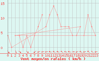 Courbe de la force du vent pour Krimml