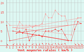 Courbe de la force du vent pour Dijon / Longvic (21)