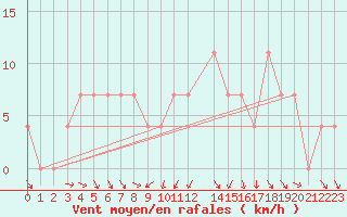 Courbe de la force du vent pour Sjenica