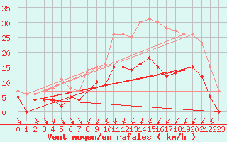 Courbe de la force du vent pour Nevers (58)