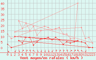 Courbe de la force du vent pour Montlimar (26)