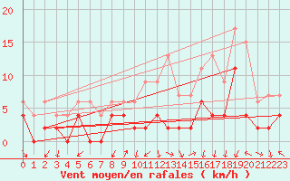Courbe de la force du vent pour Grenoble/agglo Le Versoud (38)