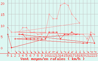 Courbe de la force du vent pour Nantes (44)