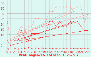 Courbe de la force du vent pour Bad Lippspringe