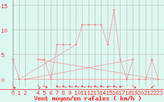 Courbe de la force du vent pour Ramsau / Dachstein