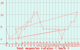 Courbe de la force du vent pour Ramsau / Dachstein