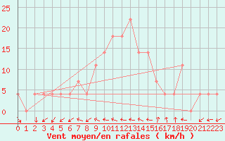 Courbe de la force du vent pour Ramsau / Dachstein