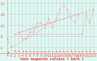 Courbe de la force du vent pour Dunkeswell Aerodrome
