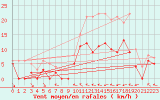 Courbe de la force du vent pour Toussus-le-Noble (78)