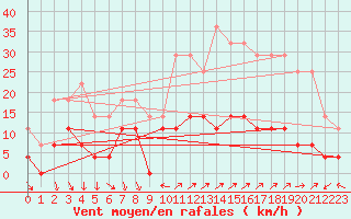 Courbe de la force du vent pour Roc St. Pere (And)