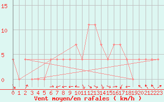 Courbe de la force du vent pour Mattsee