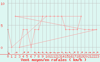 Courbe de la force du vent pour Deutschlandsberg