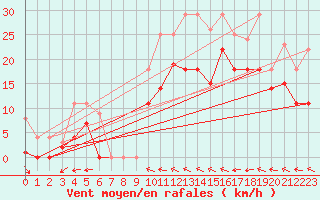 Courbe de la force du vent pour Weihenstephan