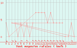 Courbe de la force du vent pour Krimml