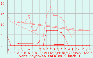 Courbe de la force du vent pour Ripoll