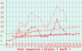 Courbe de la force du vent pour San Pablo de los Montes