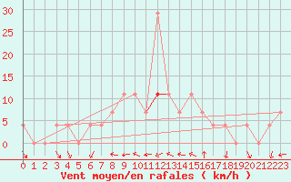 Courbe de la force du vent pour Bergen