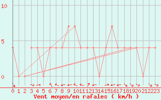 Courbe de la force du vent pour Krimml