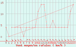 Courbe de la force du vent pour Ramsau / Dachstein