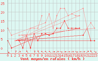 Courbe de la force du vent pour Ble / Mulhouse (68)