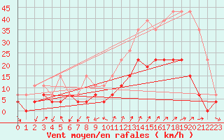 Courbe de la force du vent pour Embrun (05)