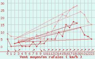 Courbe de la force du vent pour Arbrissel (35)