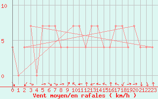 Courbe de la force du vent pour Villach