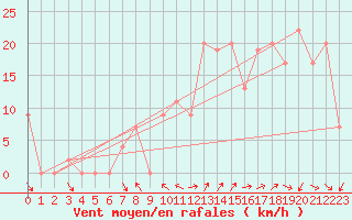 Courbe de la force du vent pour Mertouek