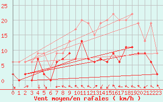 Courbe de la force du vent pour Reims-Prunay (51)