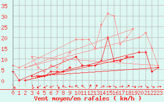 Courbe de la force du vent pour Cazaux (33)
