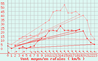 Courbe de la force du vent pour Cornus (12)