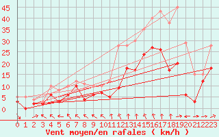 Courbe de la force du vent pour Calais / Marck (62)