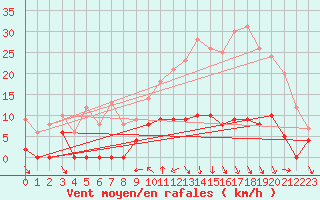 Courbe de la force du vent pour Grande Parei - Nivose (73)