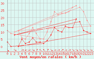 Courbe de la force du vent pour Cognac (16)