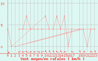 Courbe de la force du vent pour Bad Mitterndorf