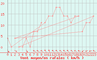 Courbe de la force du vent pour Kalmar Flygplats