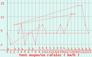 Courbe de la force du vent pour Achenkirch