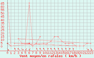 Courbe de la force du vent pour Achenkirch