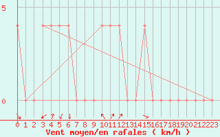 Courbe de la force du vent pour Koetschach / Mauthen