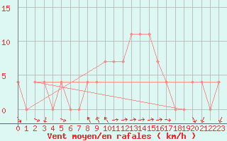 Courbe de la force du vent pour Saint Wolfgang