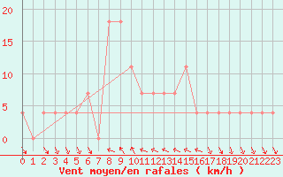 Courbe de la force du vent pour Mondsee