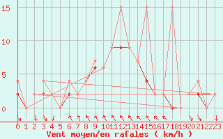 Courbe de la force du vent pour Antalya-Bolge