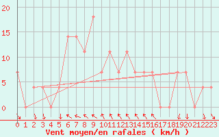 Courbe de la force du vent pour Achenkirch