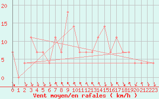 Courbe de la force du vent pour Achenkirch