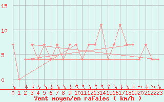 Courbe de la force du vent pour Achenkirch