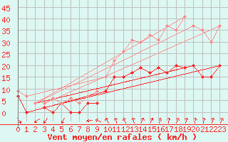 Courbe de la force du vent pour Quimper (29)
