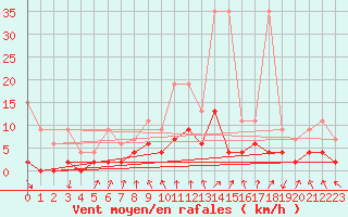 Courbe de la force du vent pour Luzern